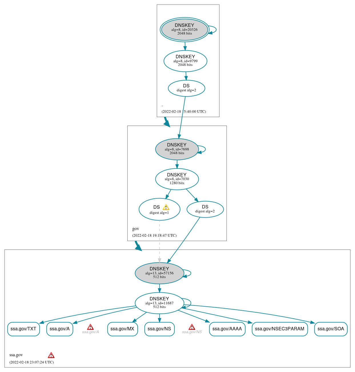 DNSSEC authentication graph