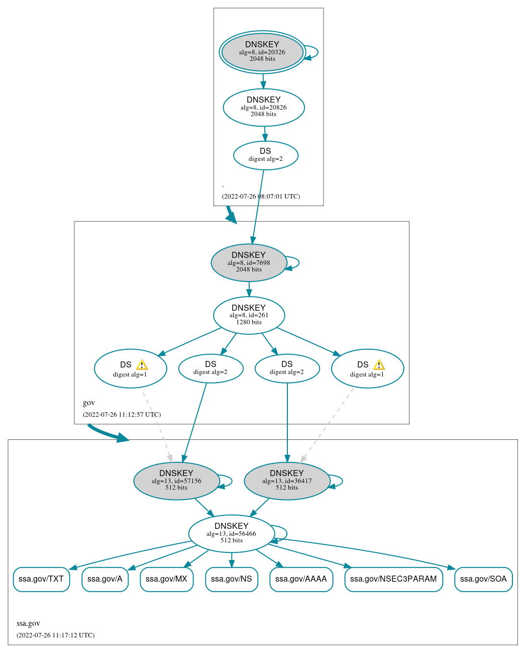 DNSSEC authentication graph