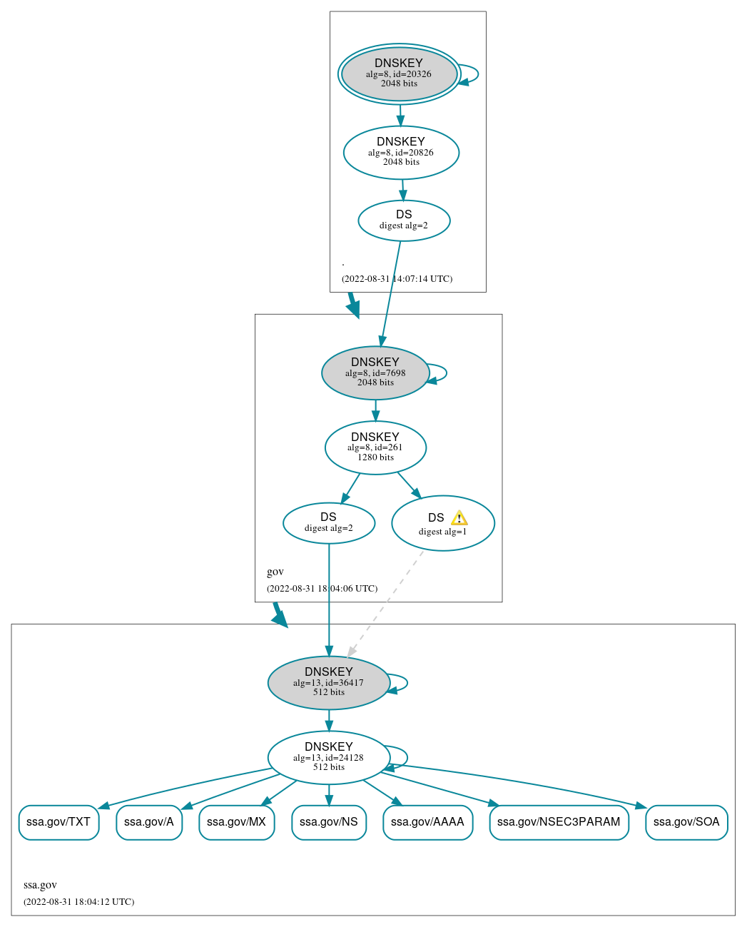 DNSSEC authentication graph