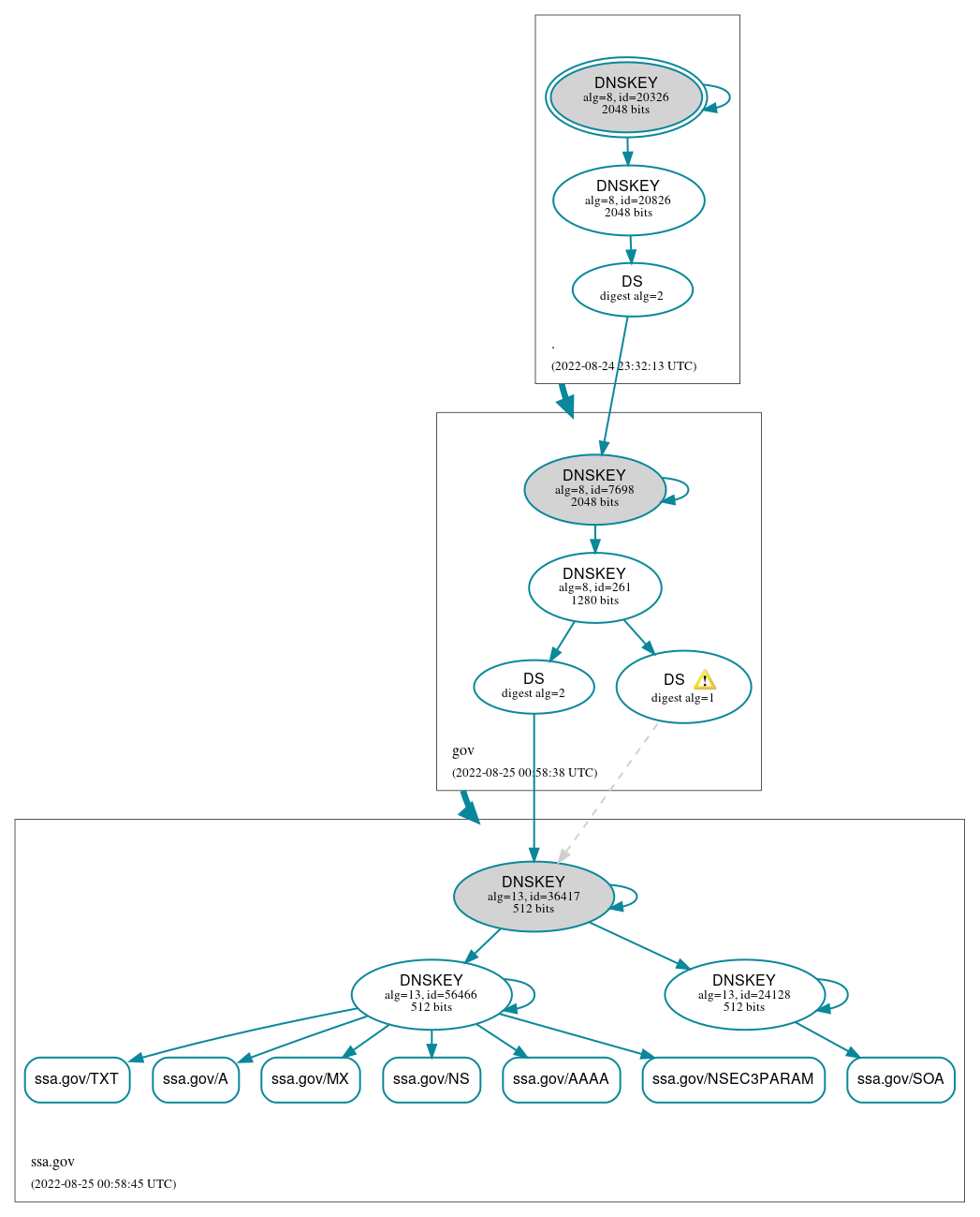 DNSSEC authentication graph