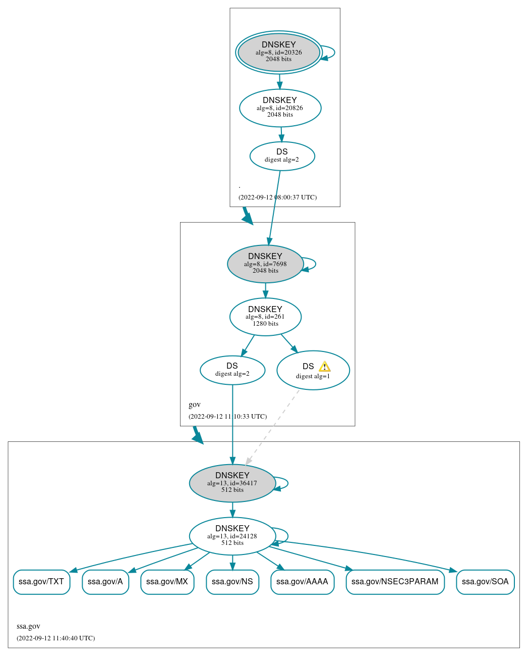 DNSSEC authentication graph