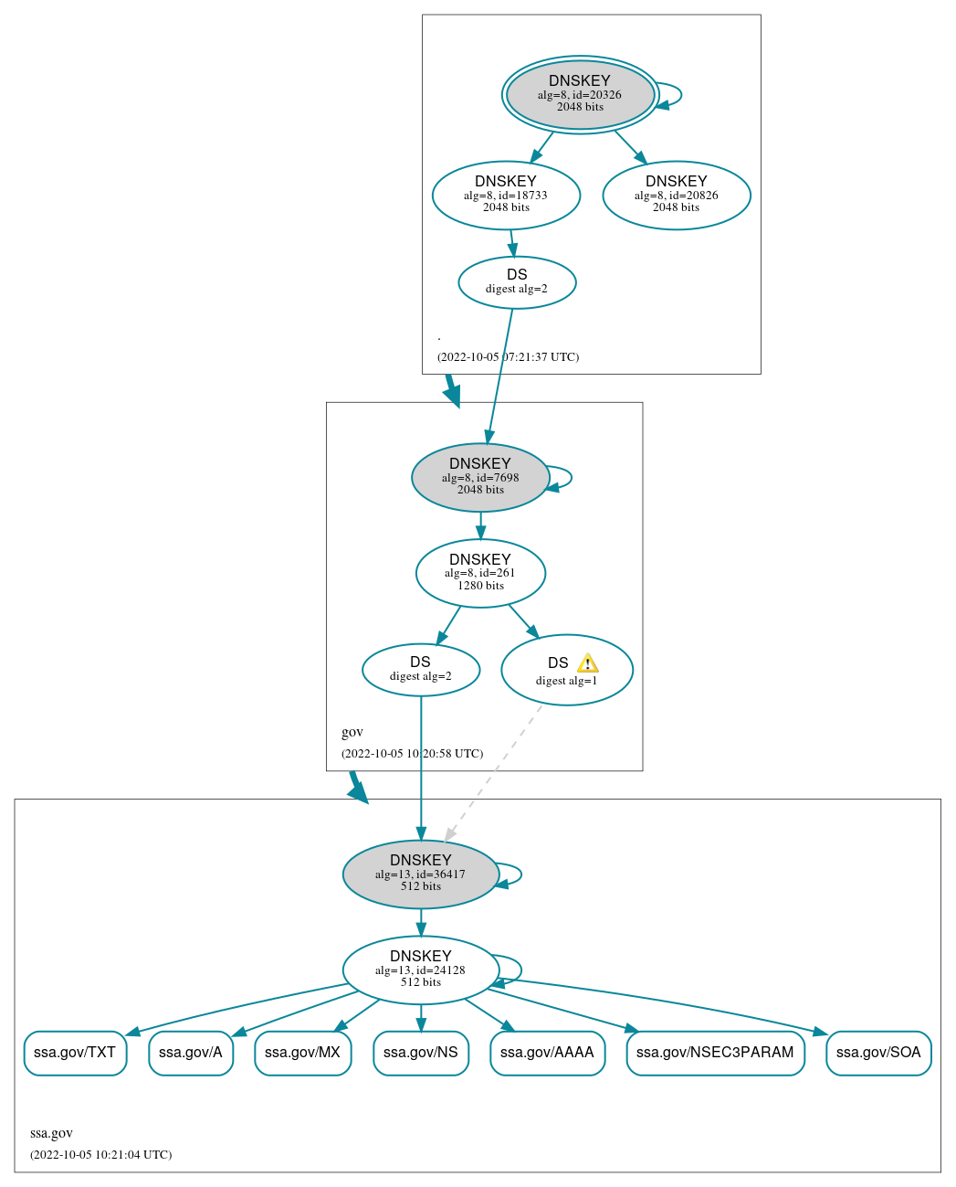 DNSSEC authentication graph