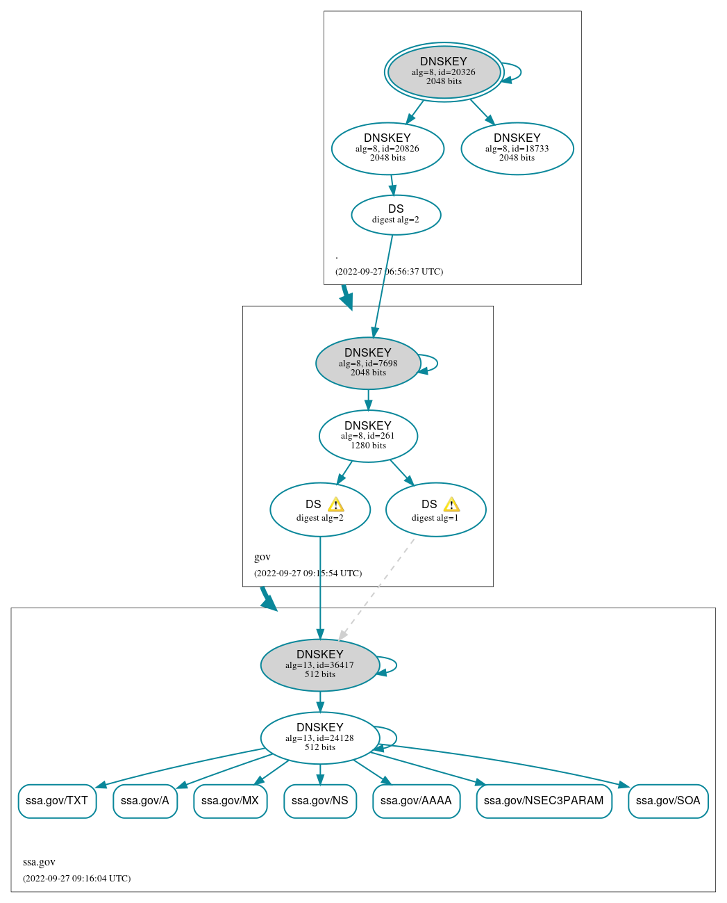 DNSSEC authentication graph