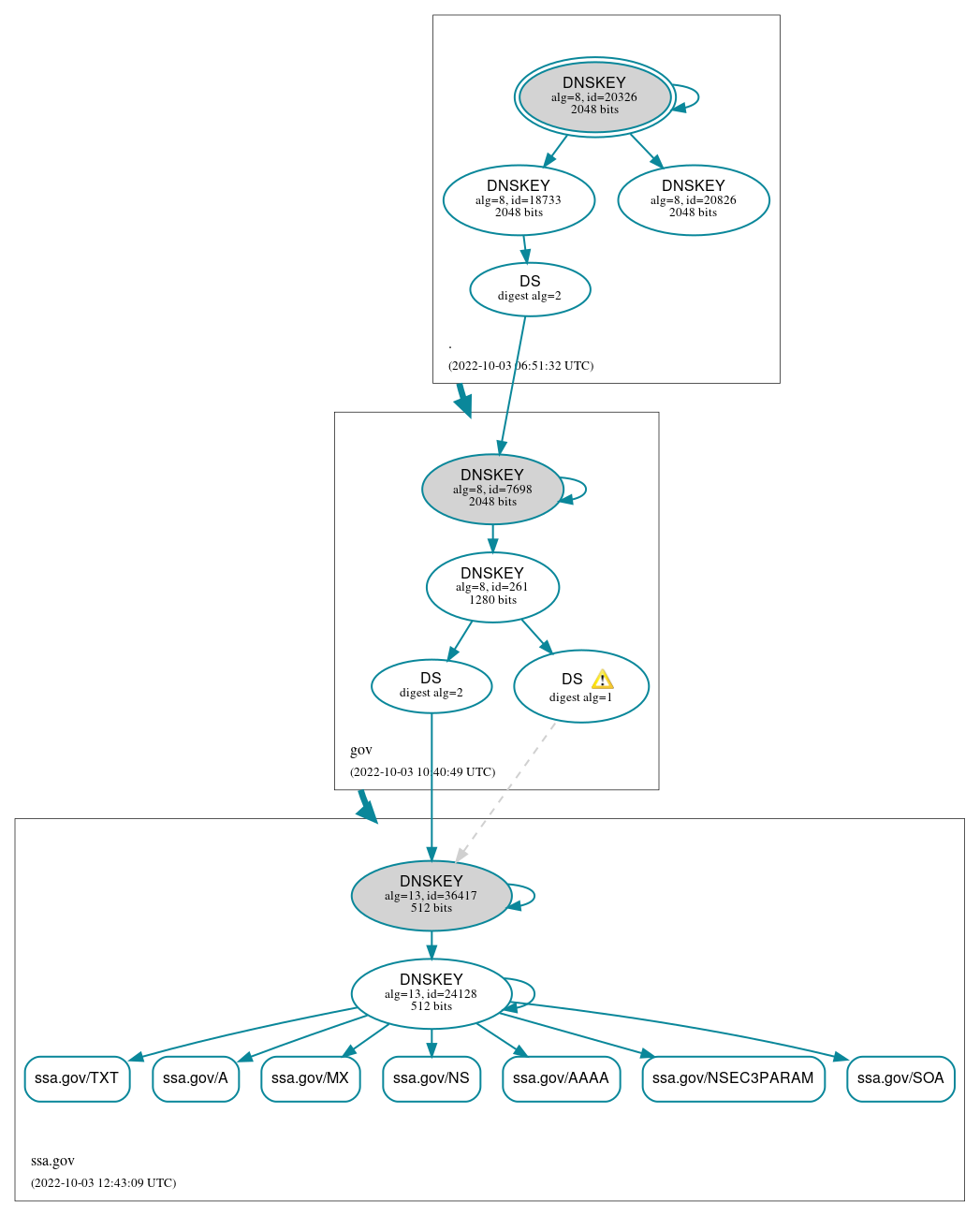 DNSSEC authentication graph