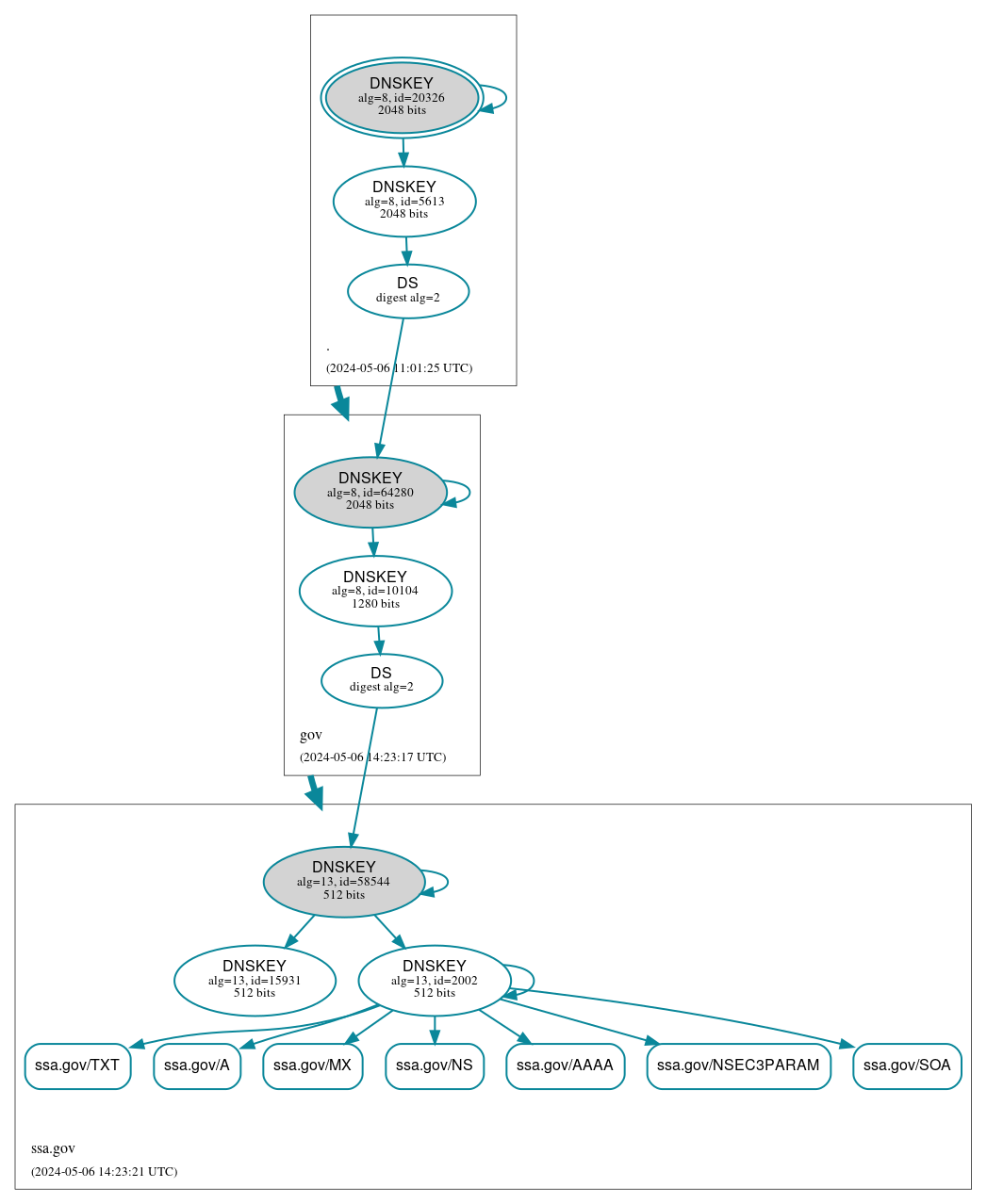 DNSSEC authentication graph