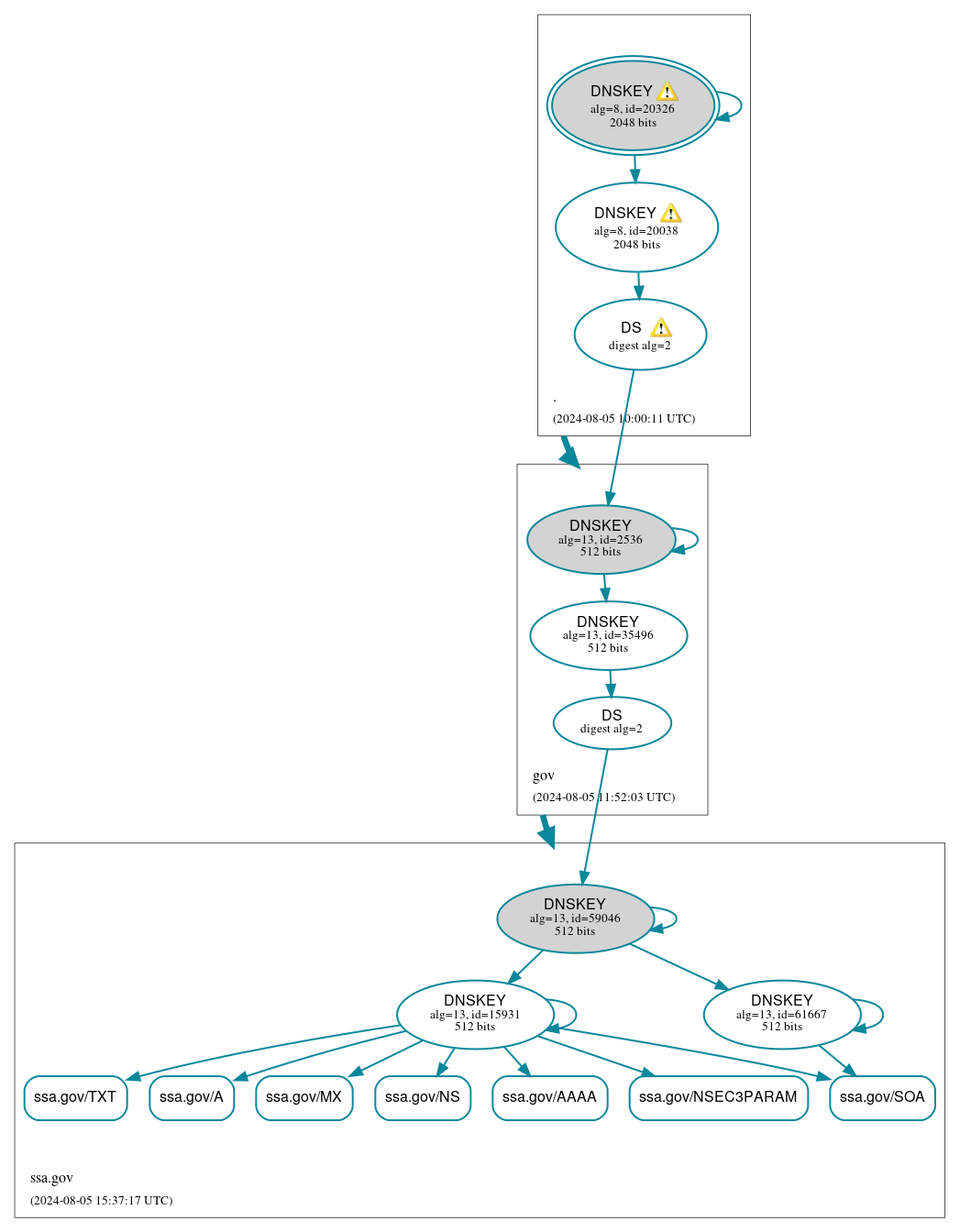 DNSSEC authentication graph