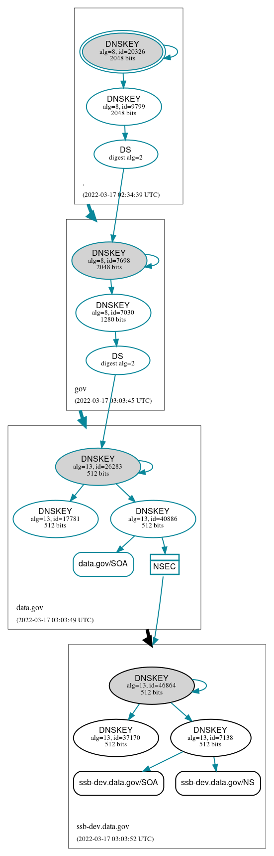 DNSSEC authentication graph