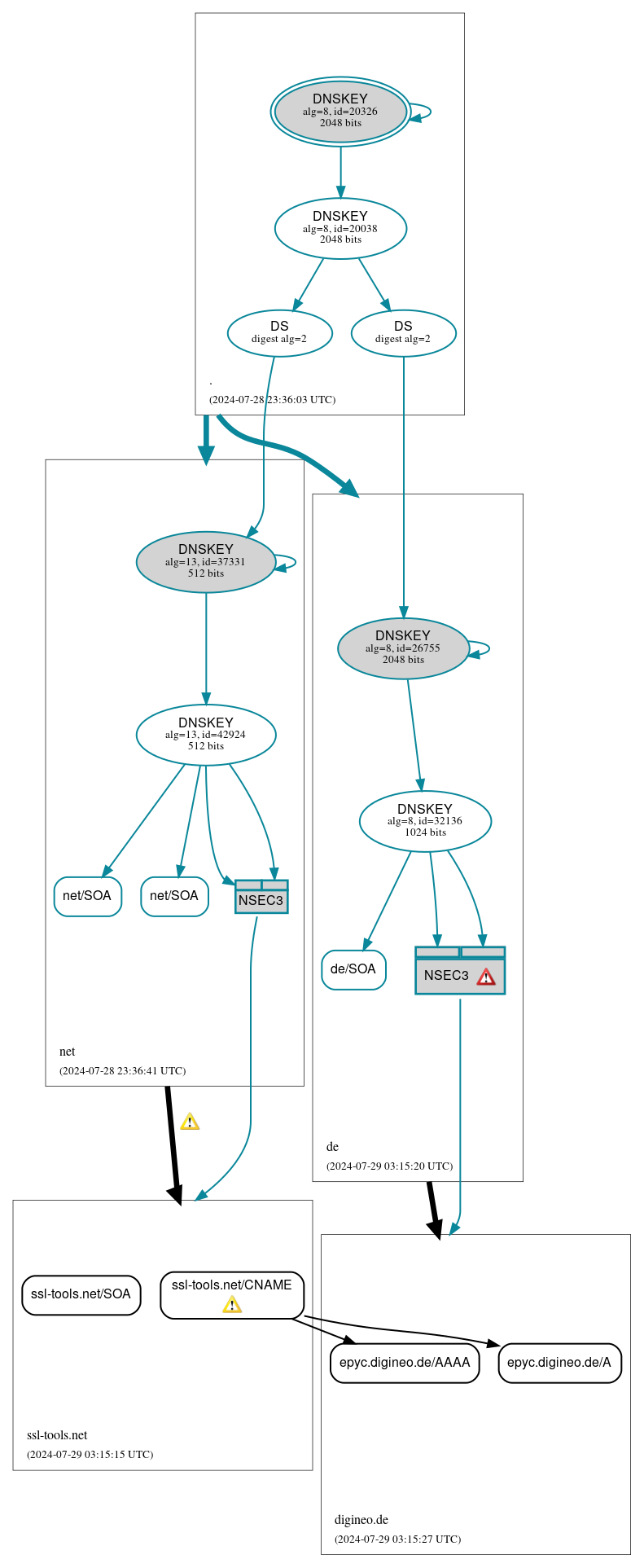 DNSSEC authentication graph