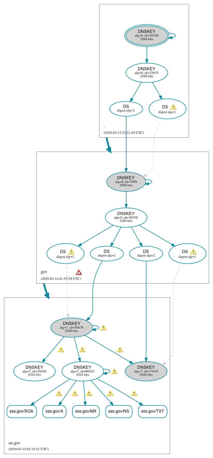 DNSSEC authentication graph