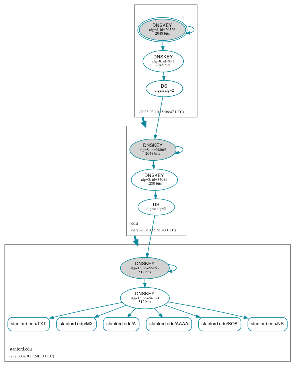 DNSSEC authentication graph