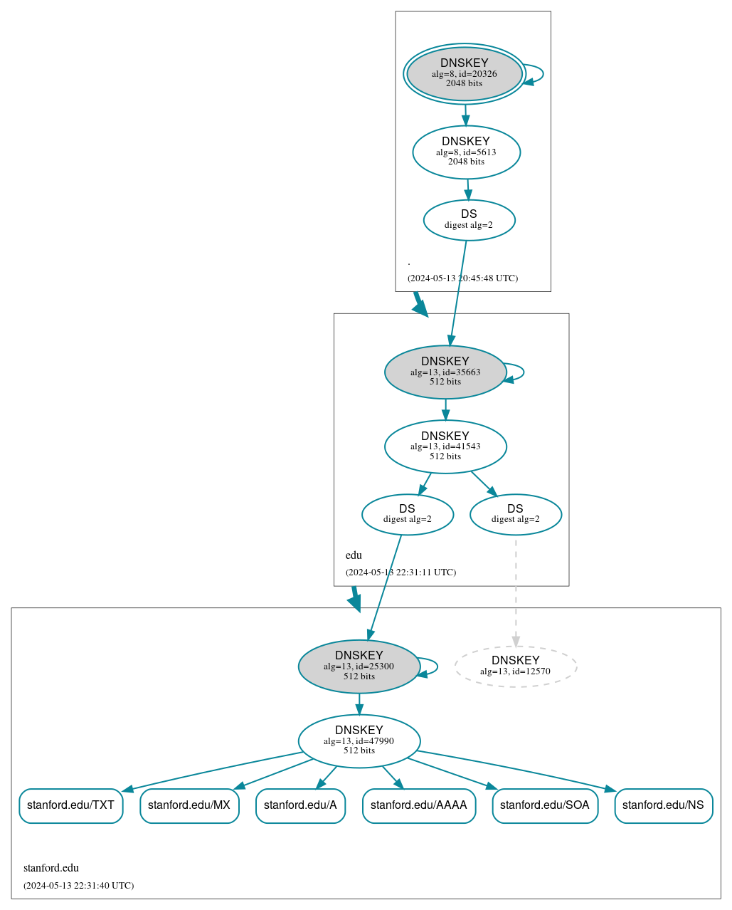 DNSSEC authentication graph