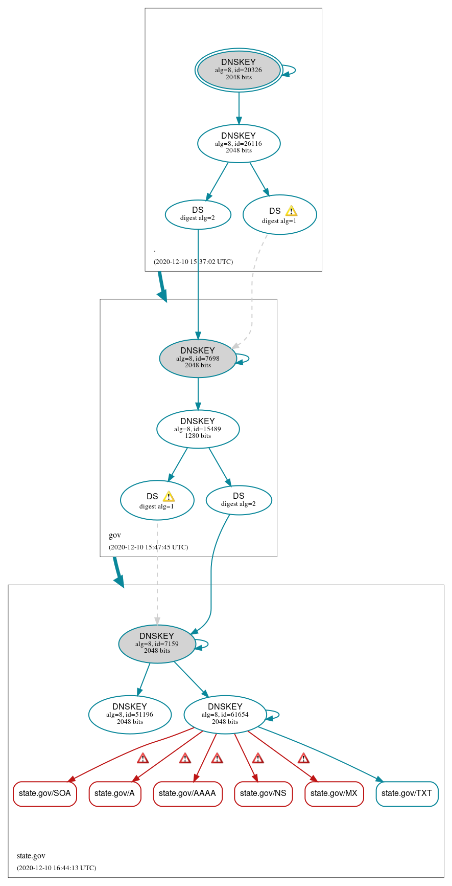 DNSSEC authentication graph