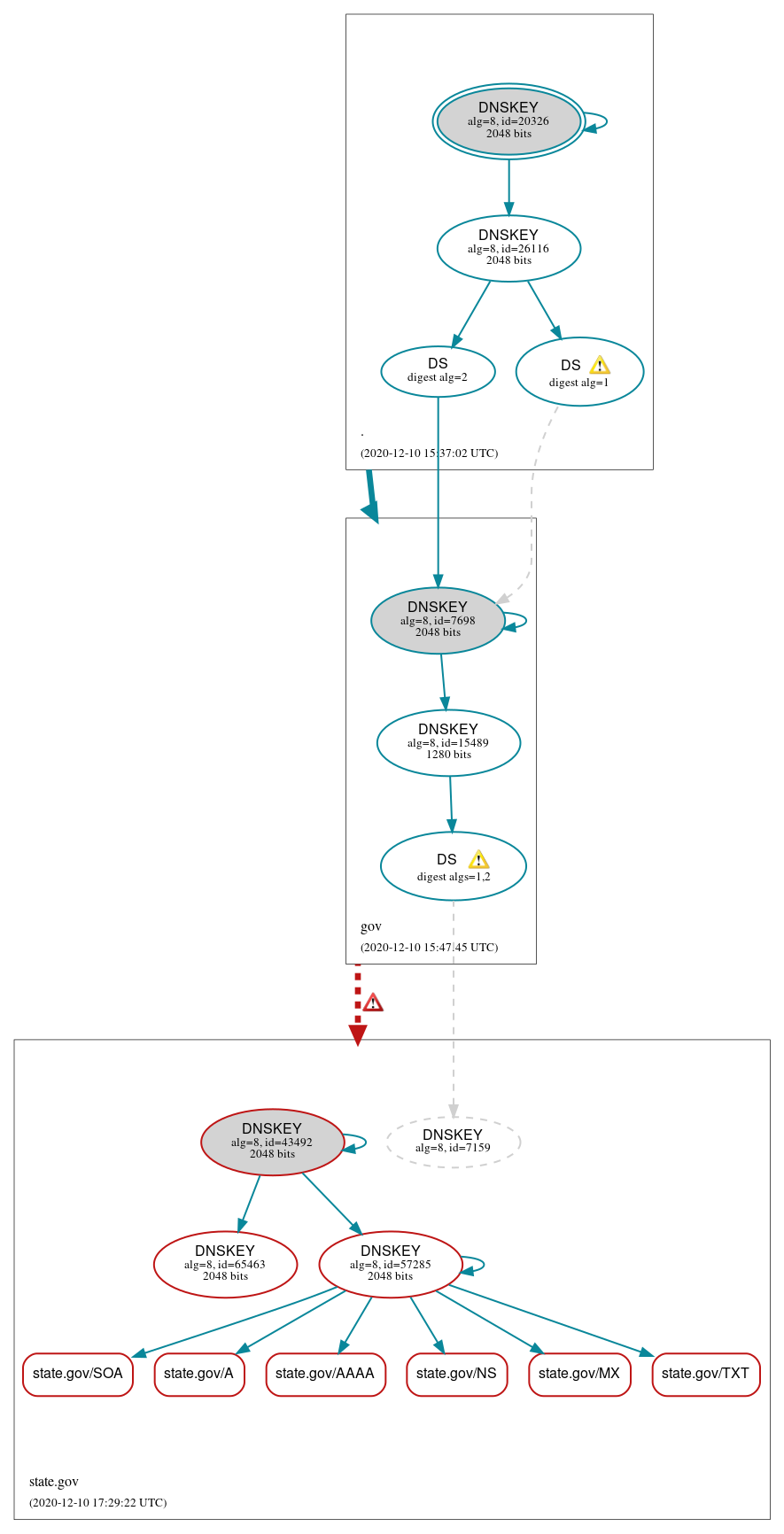 DNSSEC authentication graph