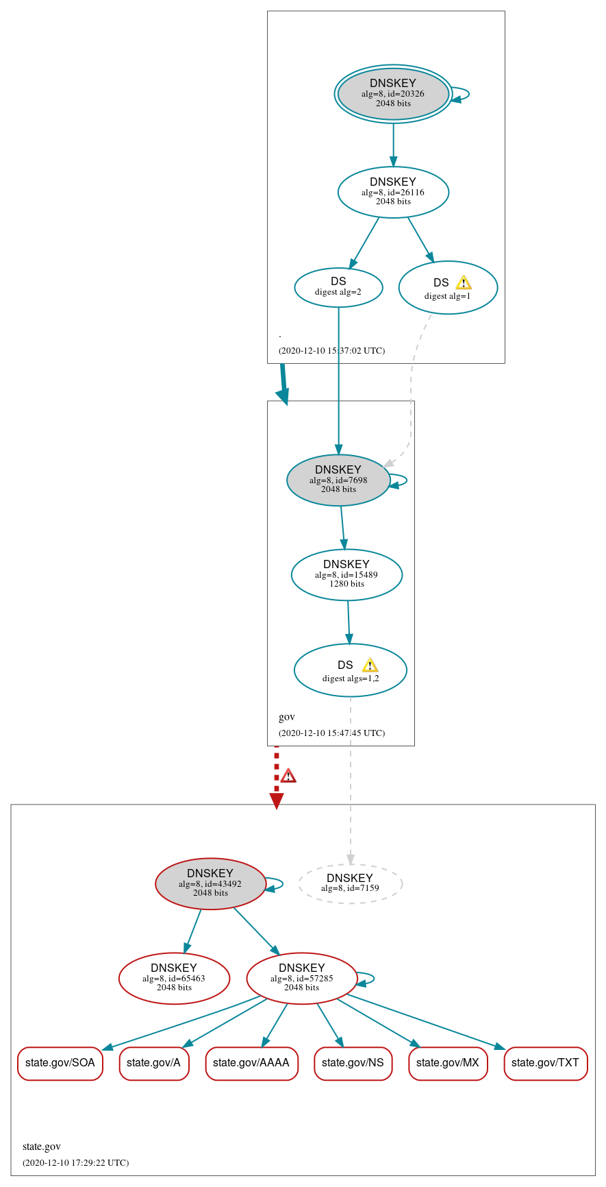 DNSSEC authentication graph