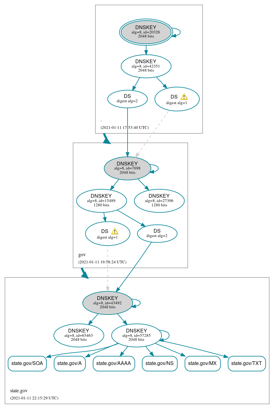 DNSSEC authentication graph