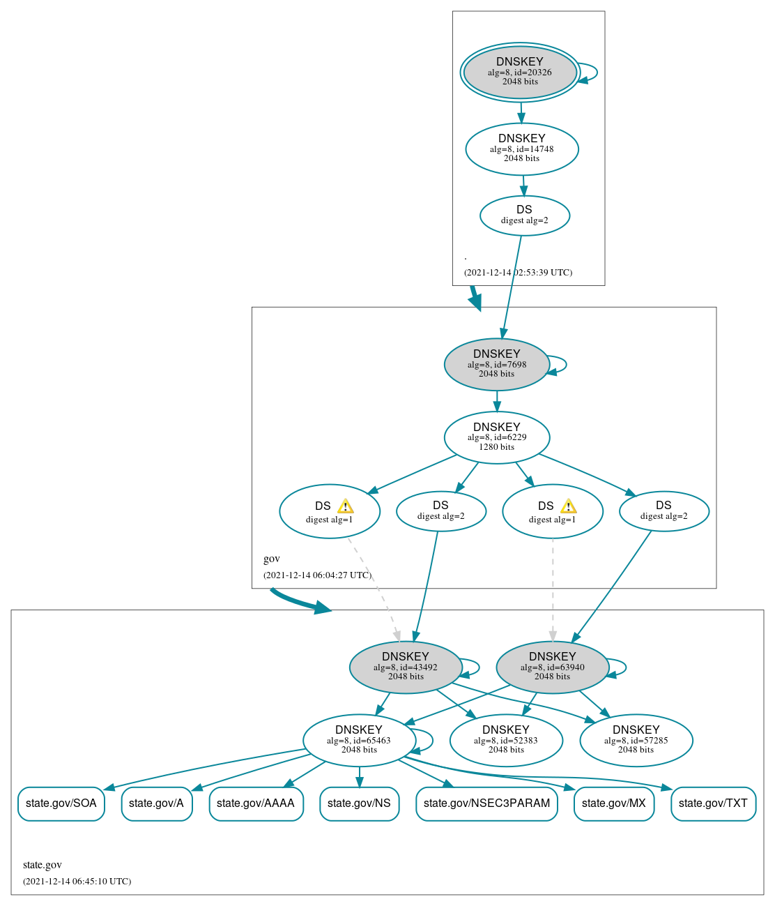 DNSSEC authentication graph