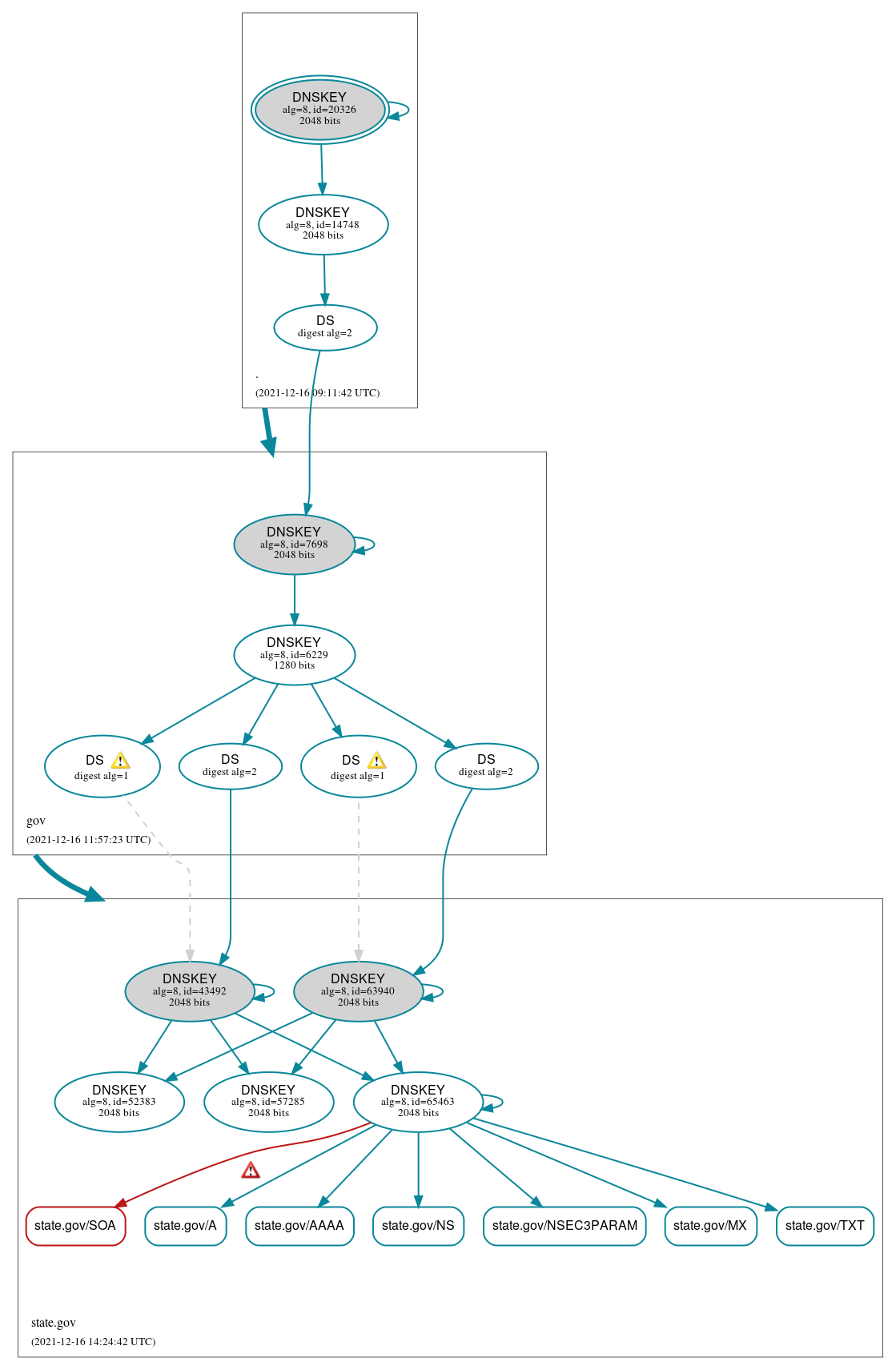 DNSSEC authentication graph