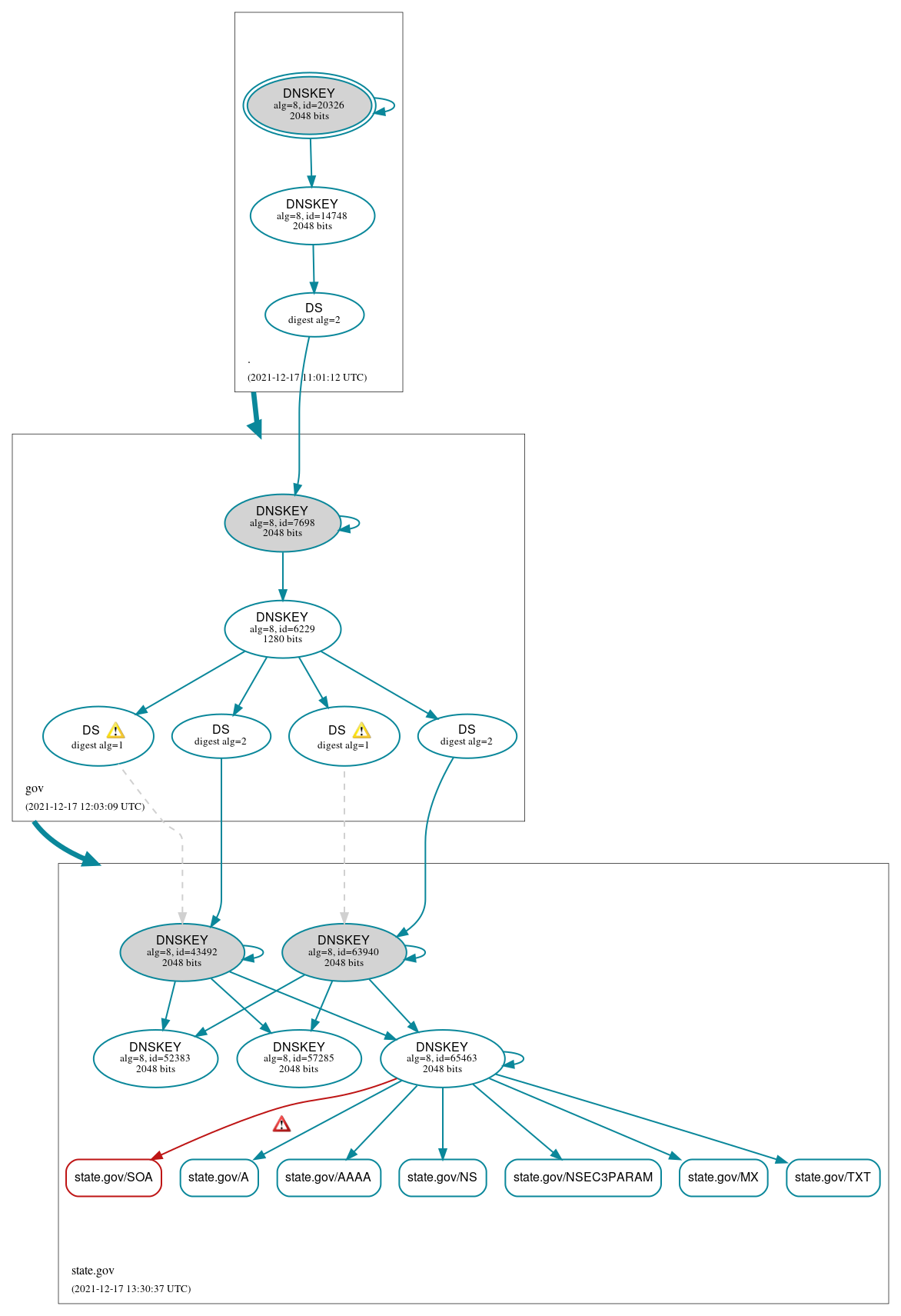 DNSSEC authentication graph