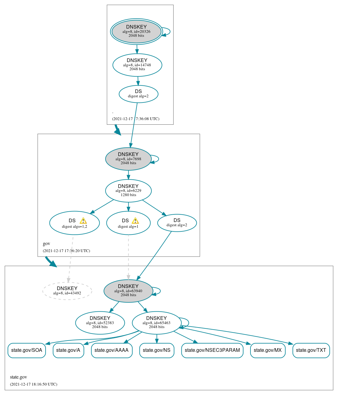 DNSSEC authentication graph