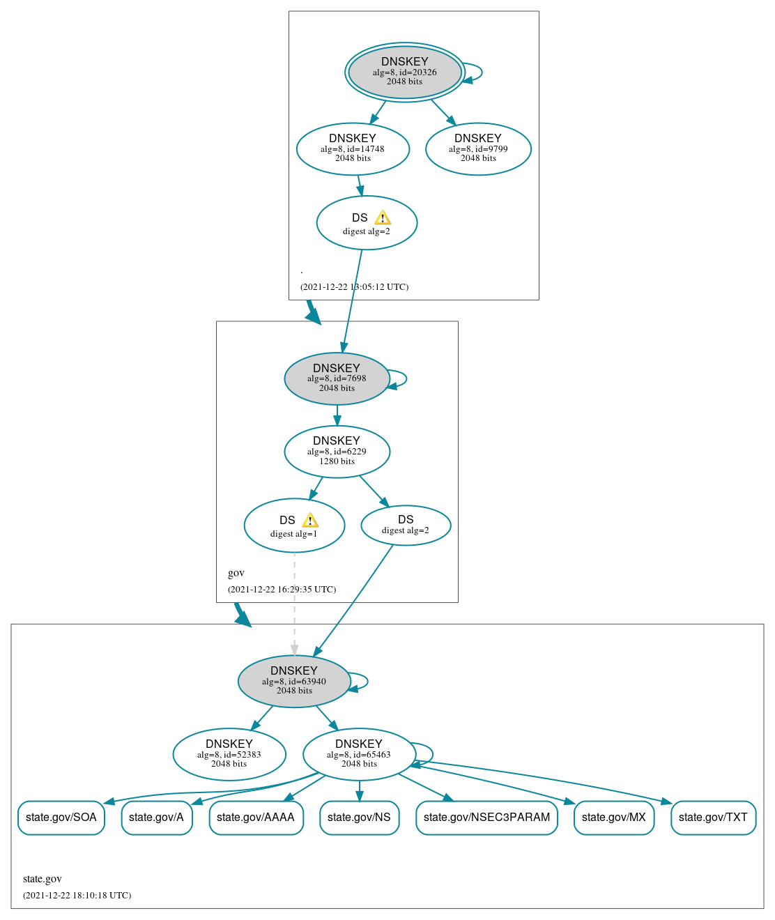 DNSSEC authentication graph