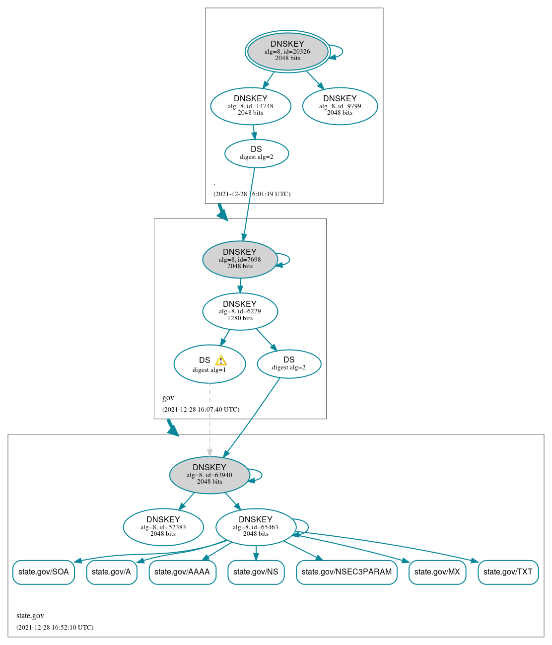 DNSSEC authentication graph