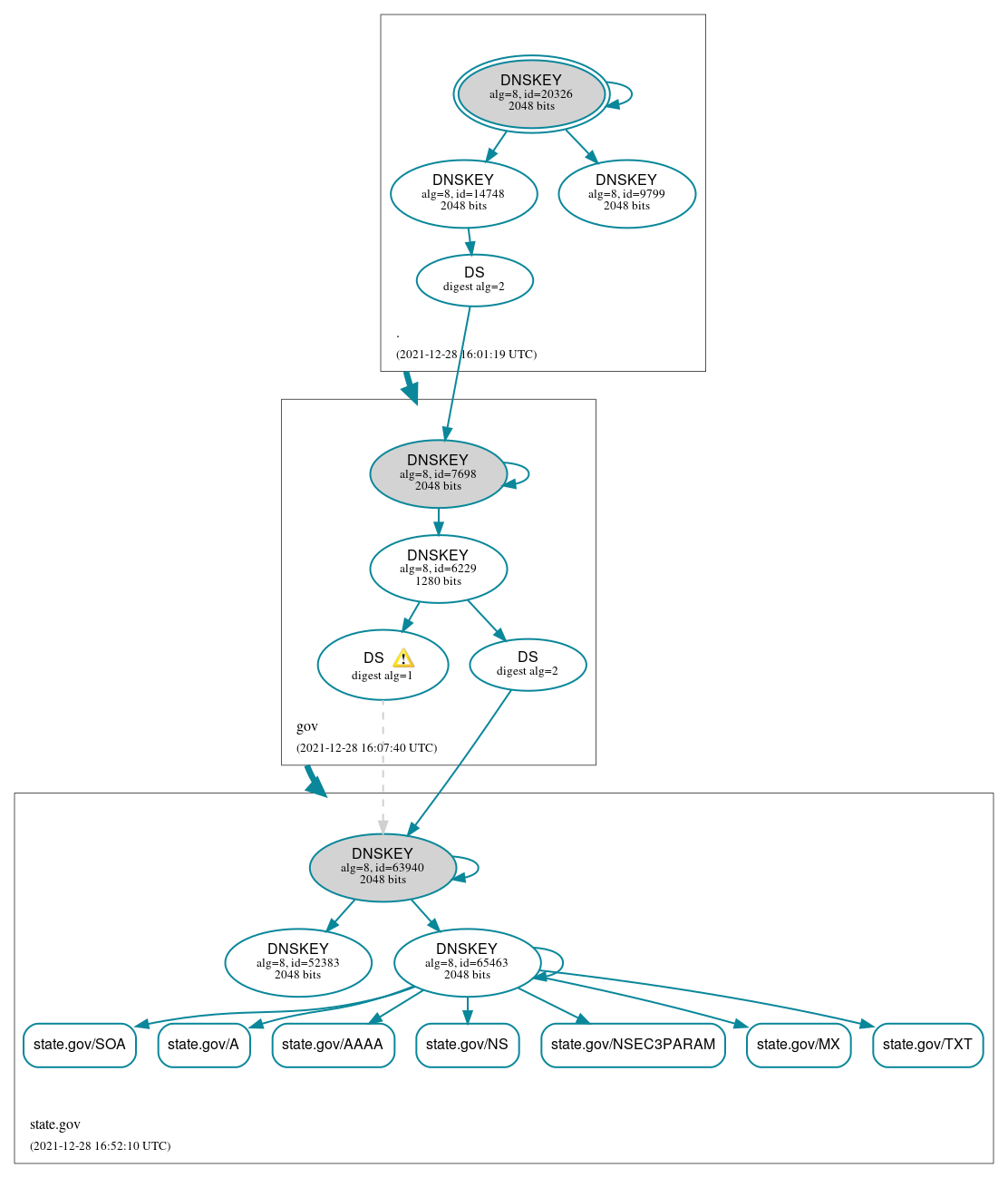 DNSSEC authentication graph