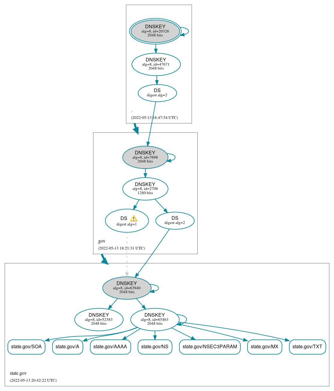 DNSSEC authentication graph