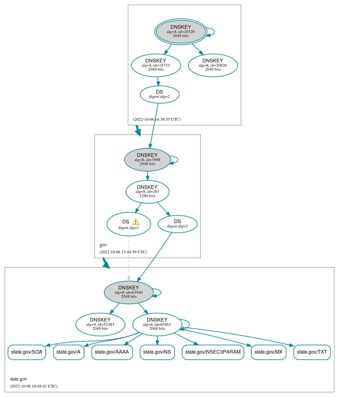 DNSSEC authentication graph