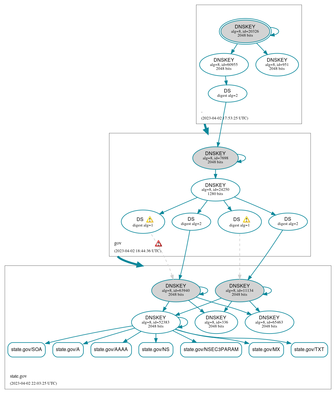 DNSSEC authentication graph