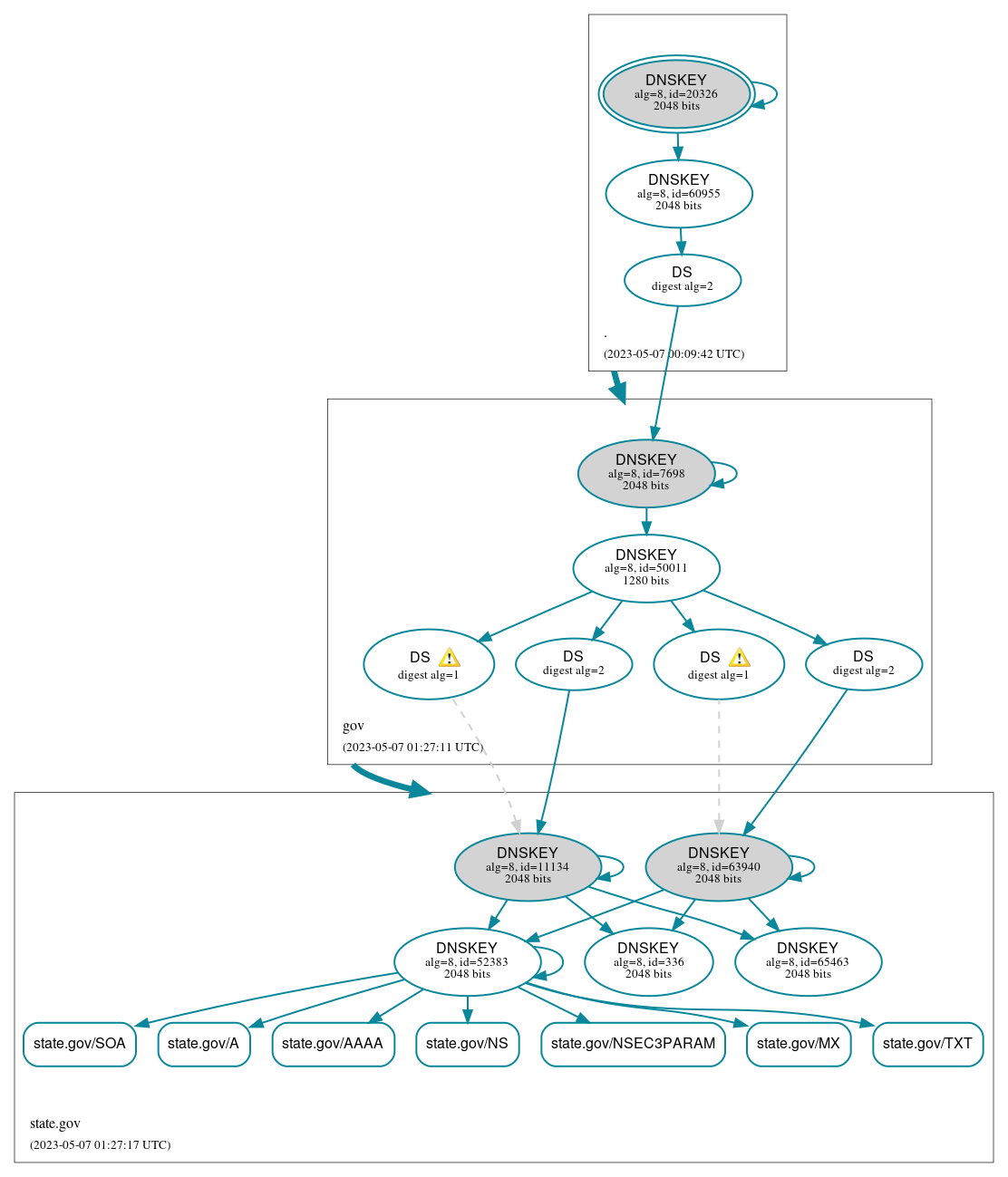 DNSSEC authentication graph