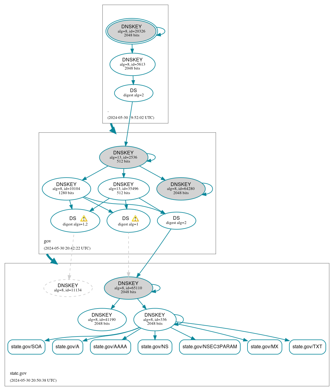 DNSSEC authentication graph