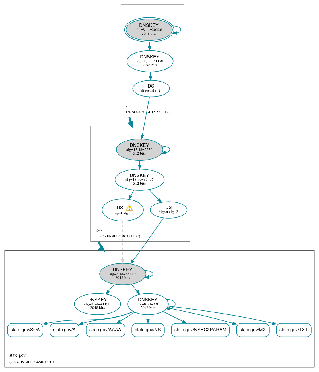 DNSSEC authentication graph