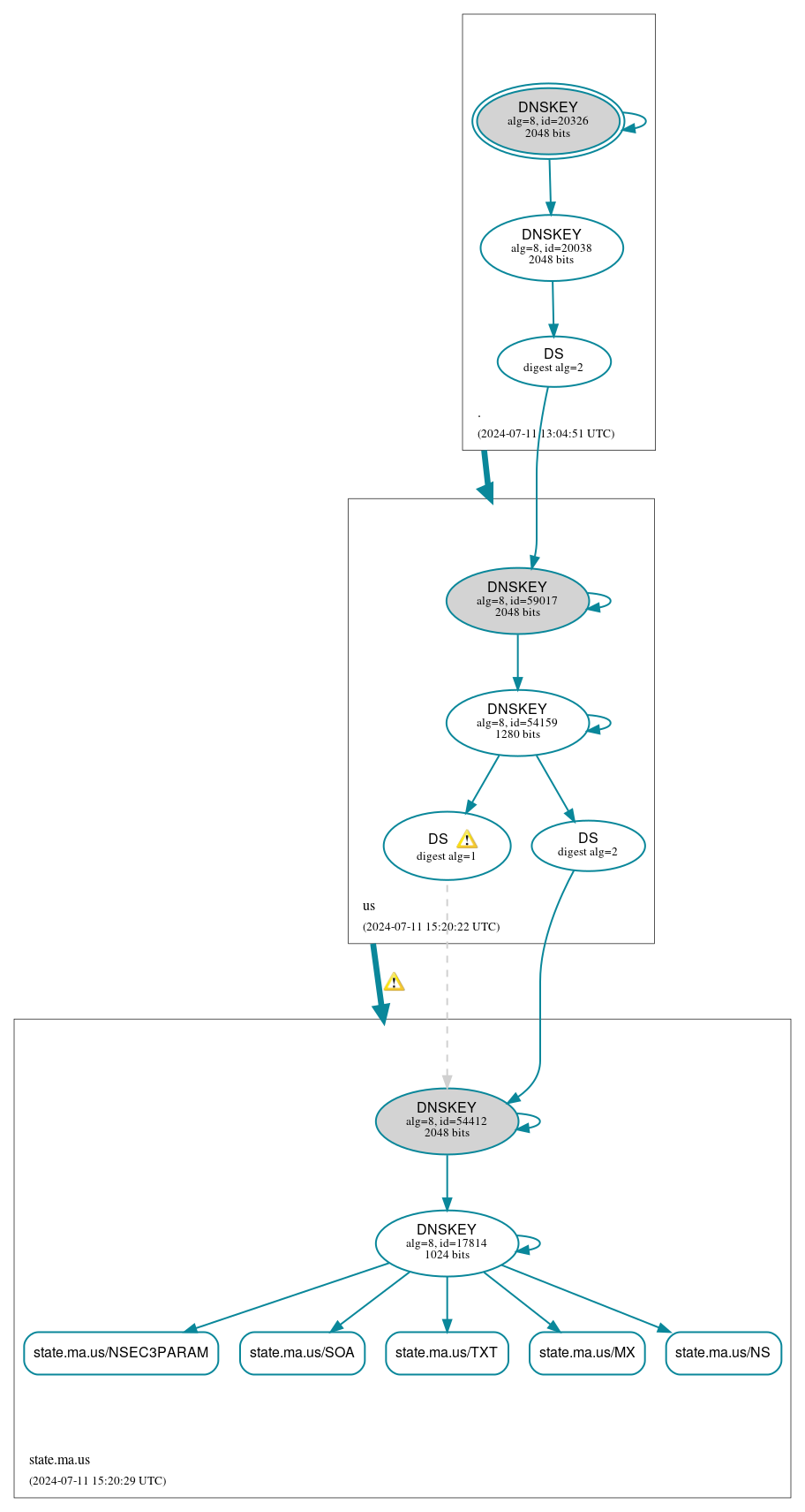 DNSSEC authentication graph
