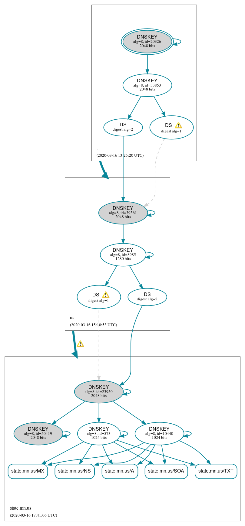 DNSSEC authentication graph