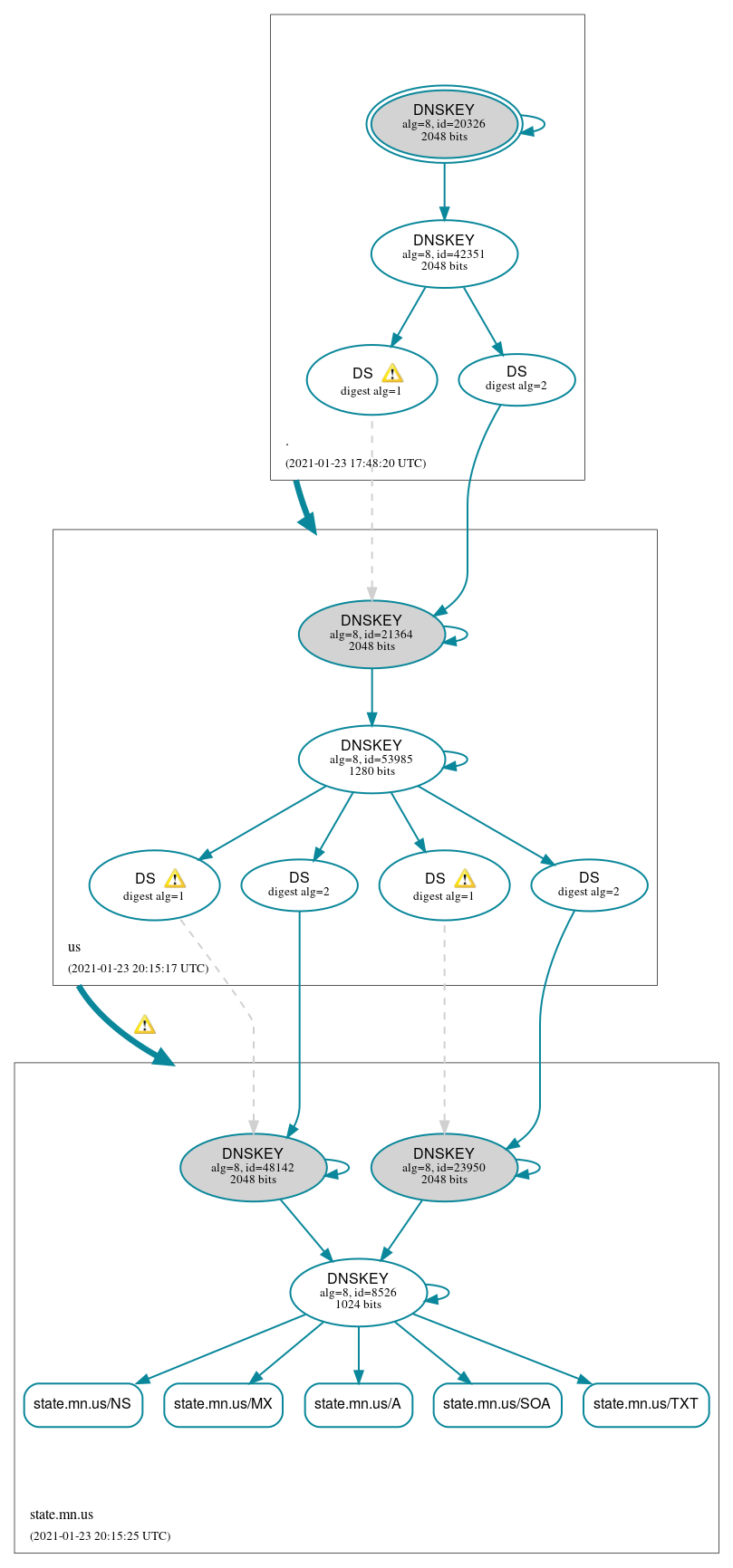 DNSSEC authentication graph