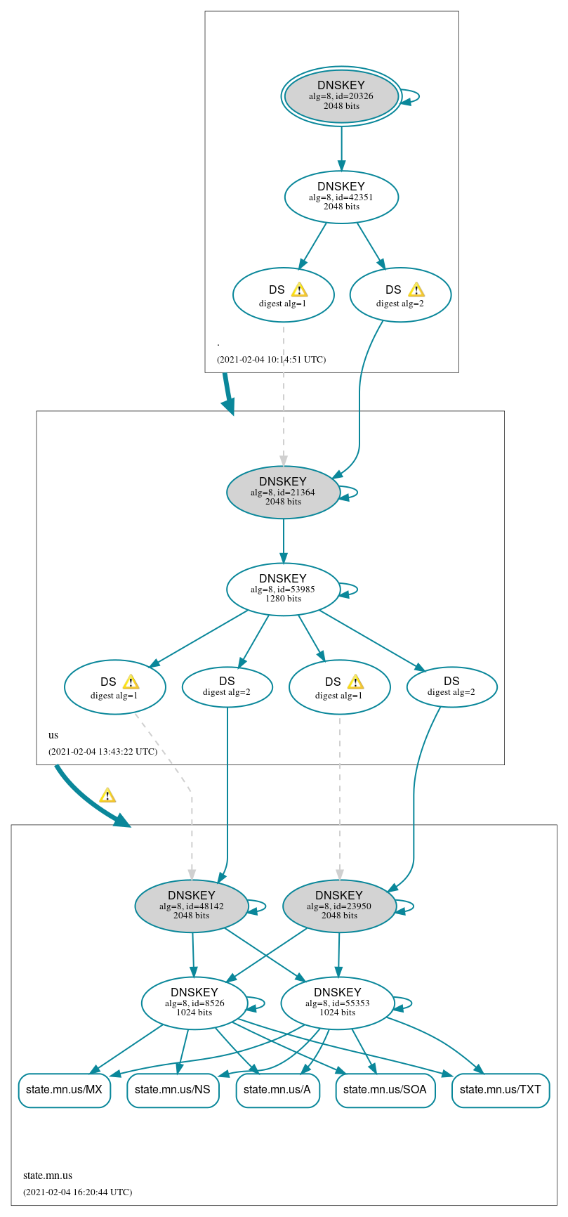 DNSSEC authentication graph