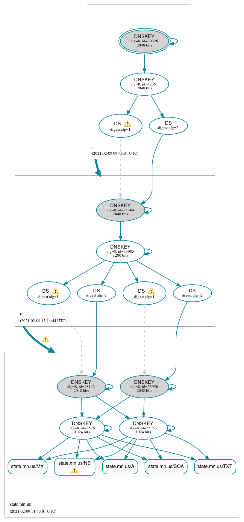 DNSSEC authentication graph