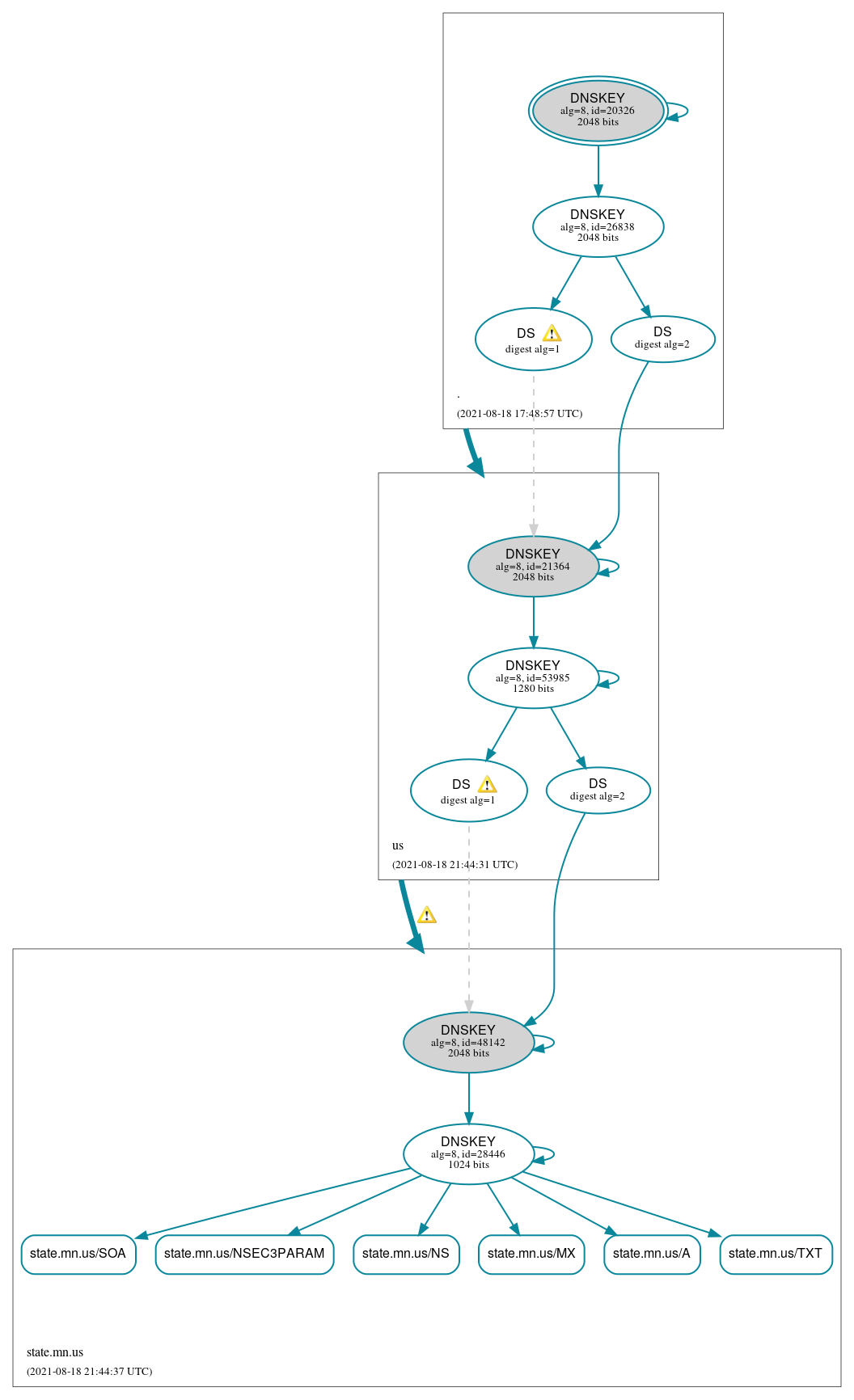 DNSSEC authentication graph