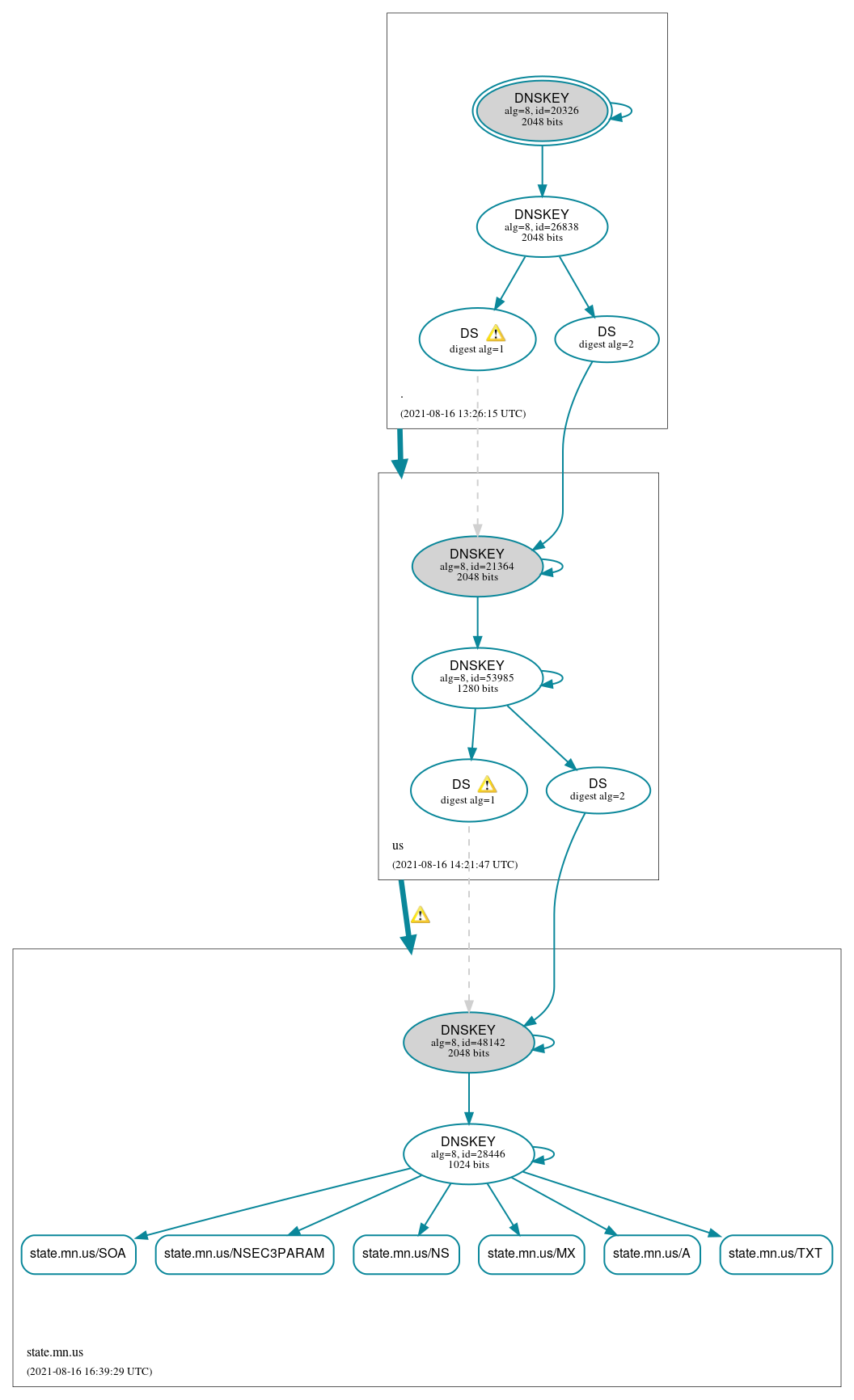 DNSSEC authentication graph