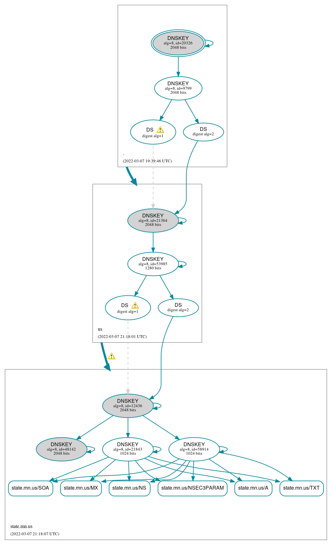 DNSSEC authentication graph