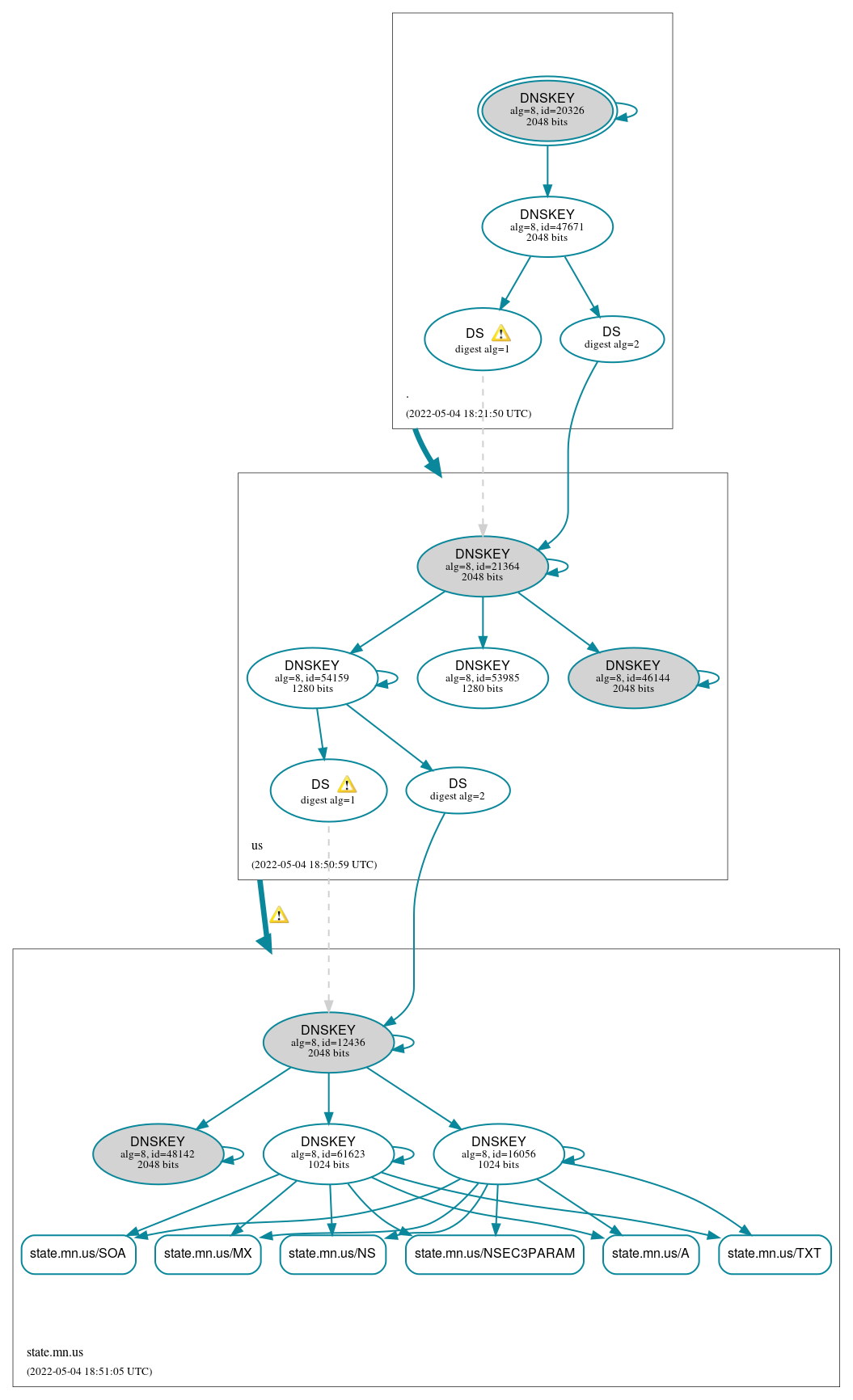 DNSSEC authentication graph