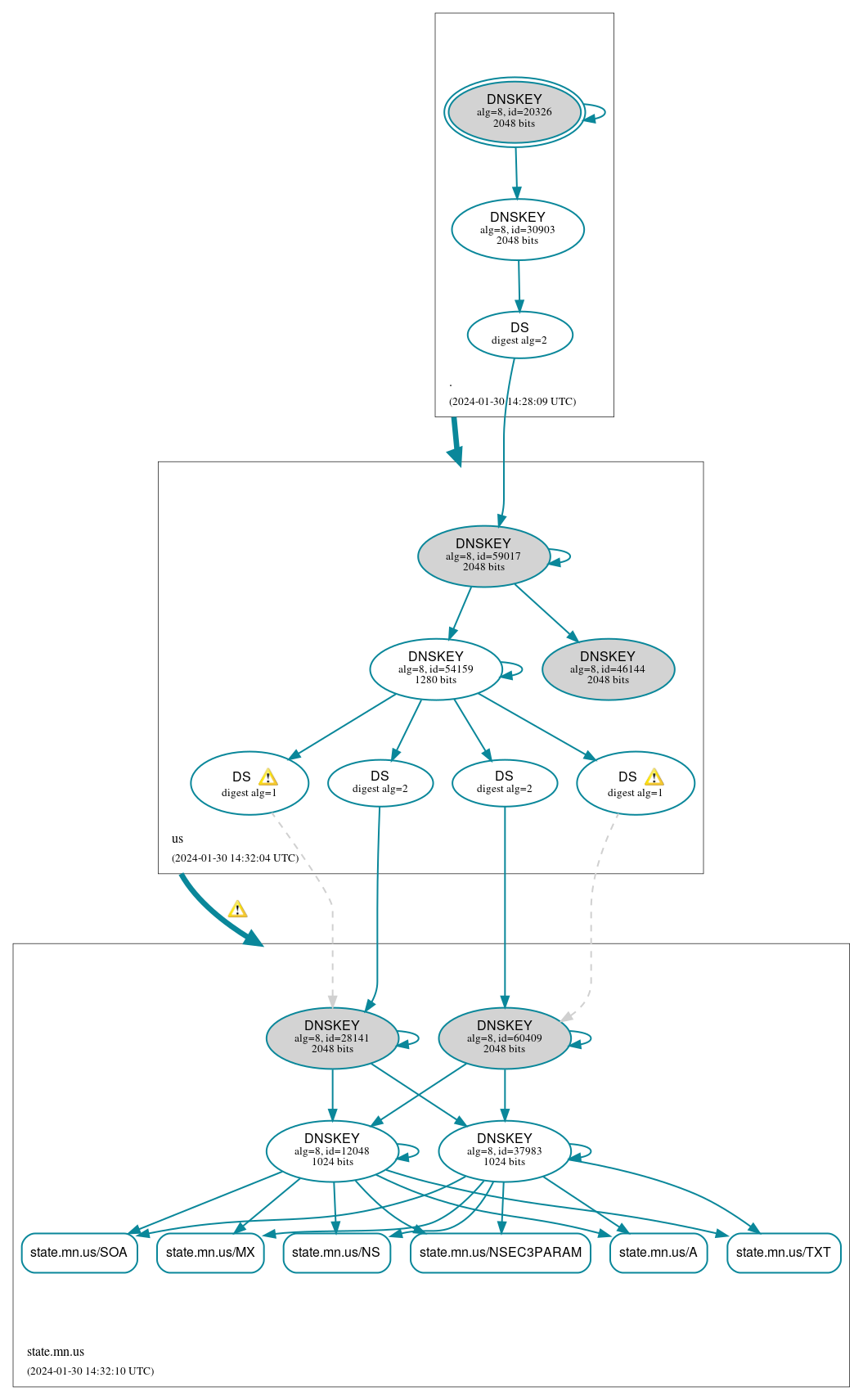 DNSSEC authentication graph