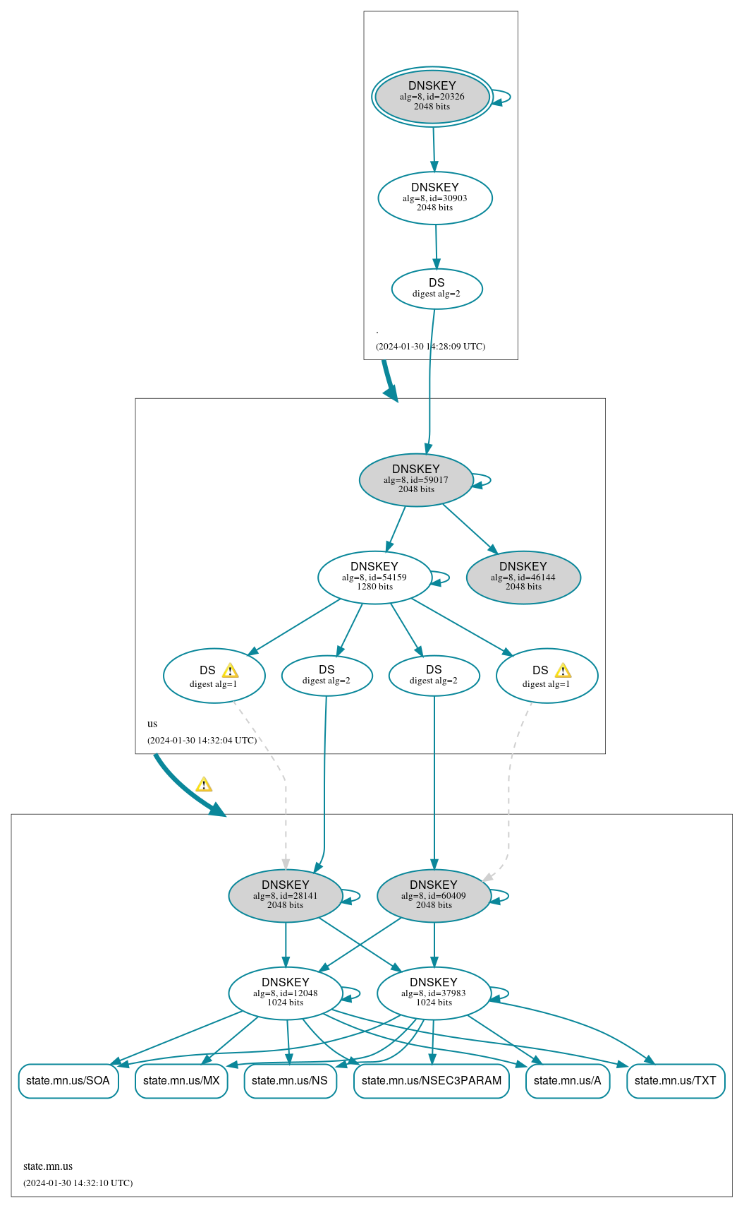 DNSSEC authentication graph