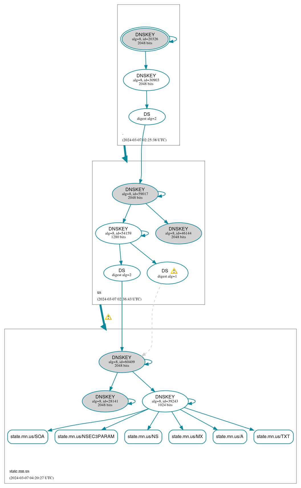 DNSSEC authentication graph