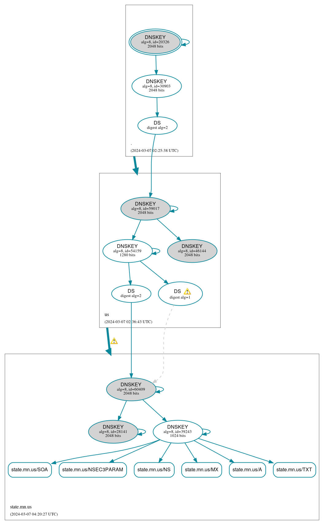 DNSSEC authentication graph