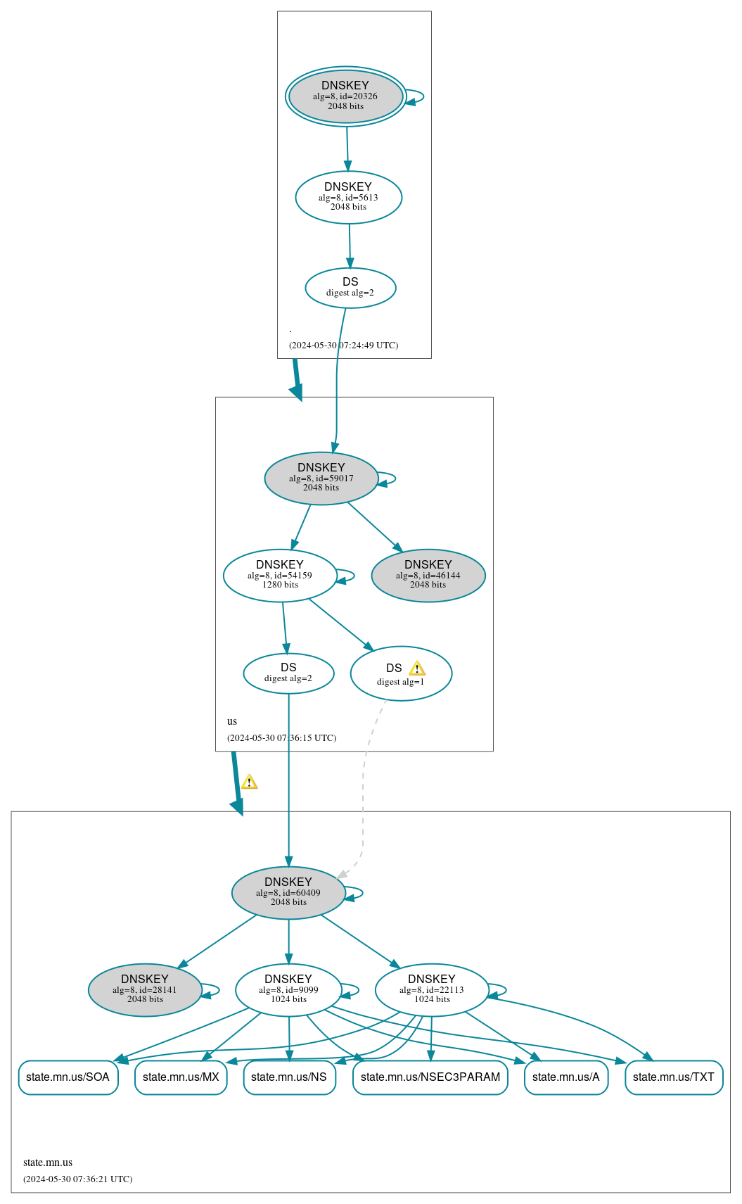 DNSSEC authentication graph