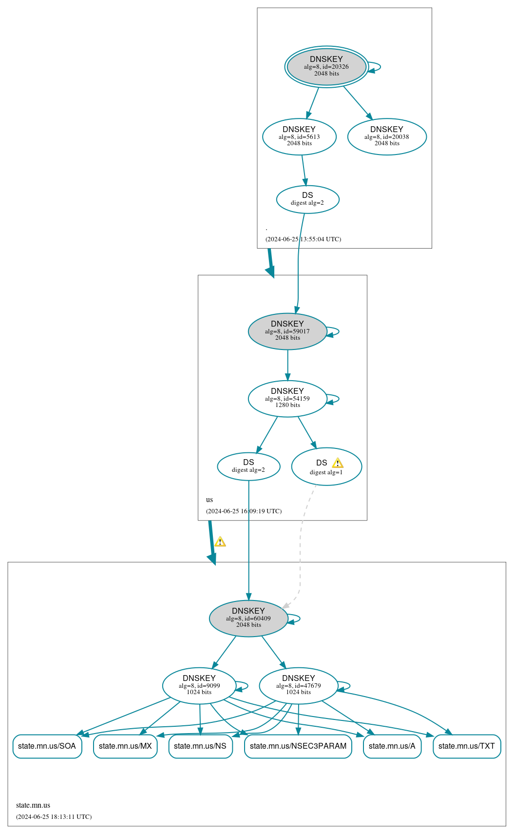 DNSSEC authentication graph