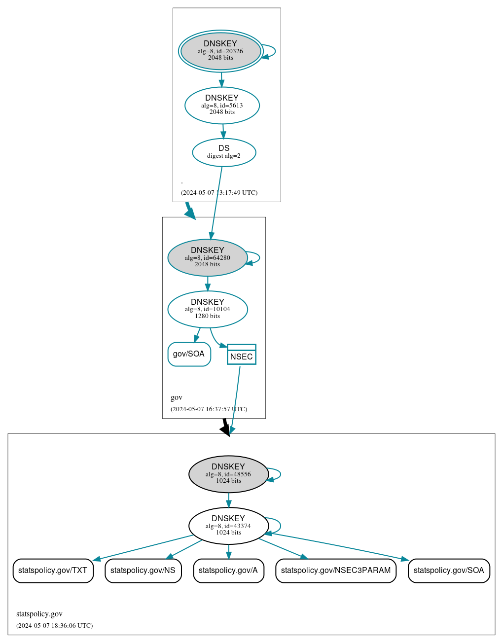 DNSSEC authentication graph