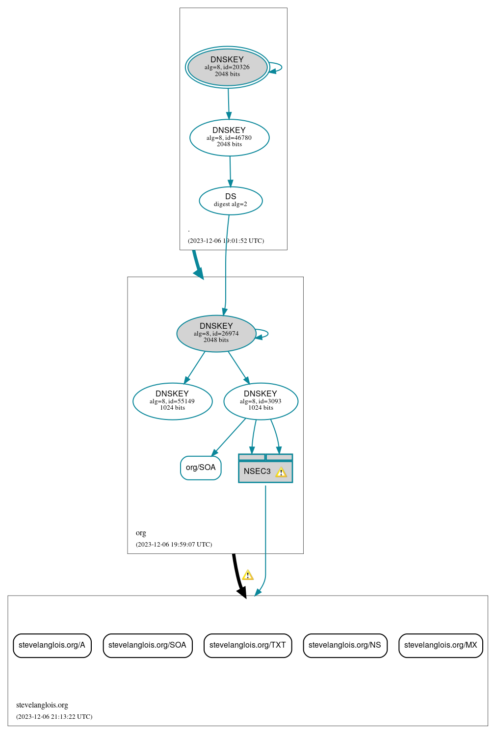 DNSSEC authentication graph