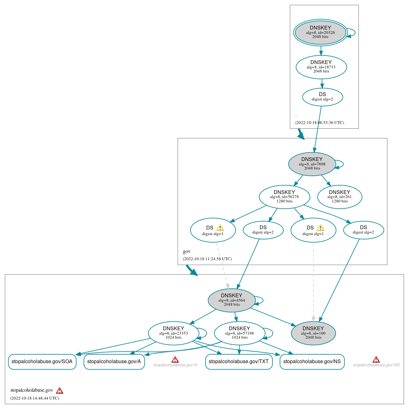 DNSSEC authentication graph